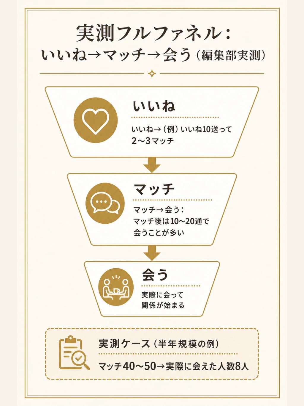 いいねからマッチ、実際に会うまでの実測ファネルを示した図解