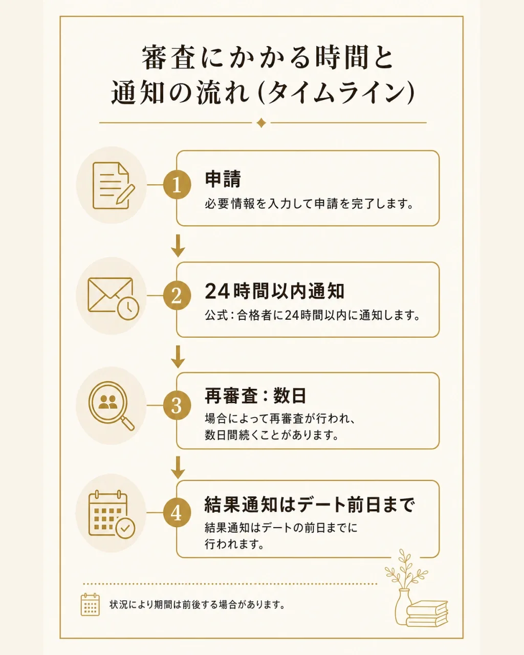 審査にかかる時間と通知の流れ