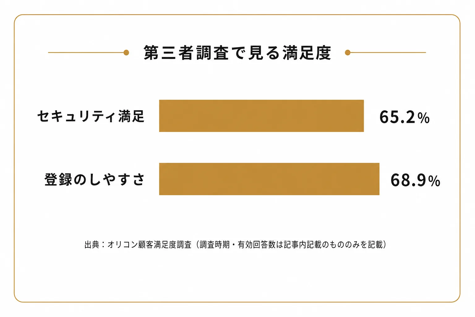 第三者データで見るセキュリティと登録のしやすさ