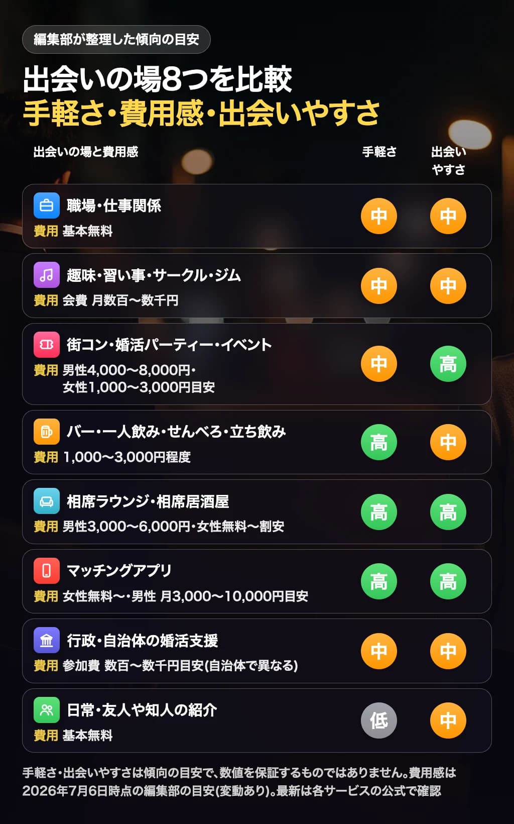 出会いの場を手軽さ・費用感・出会いやすさの3軸で比較した図解。8つの選択肢を俯瞰して比べられるようにしている