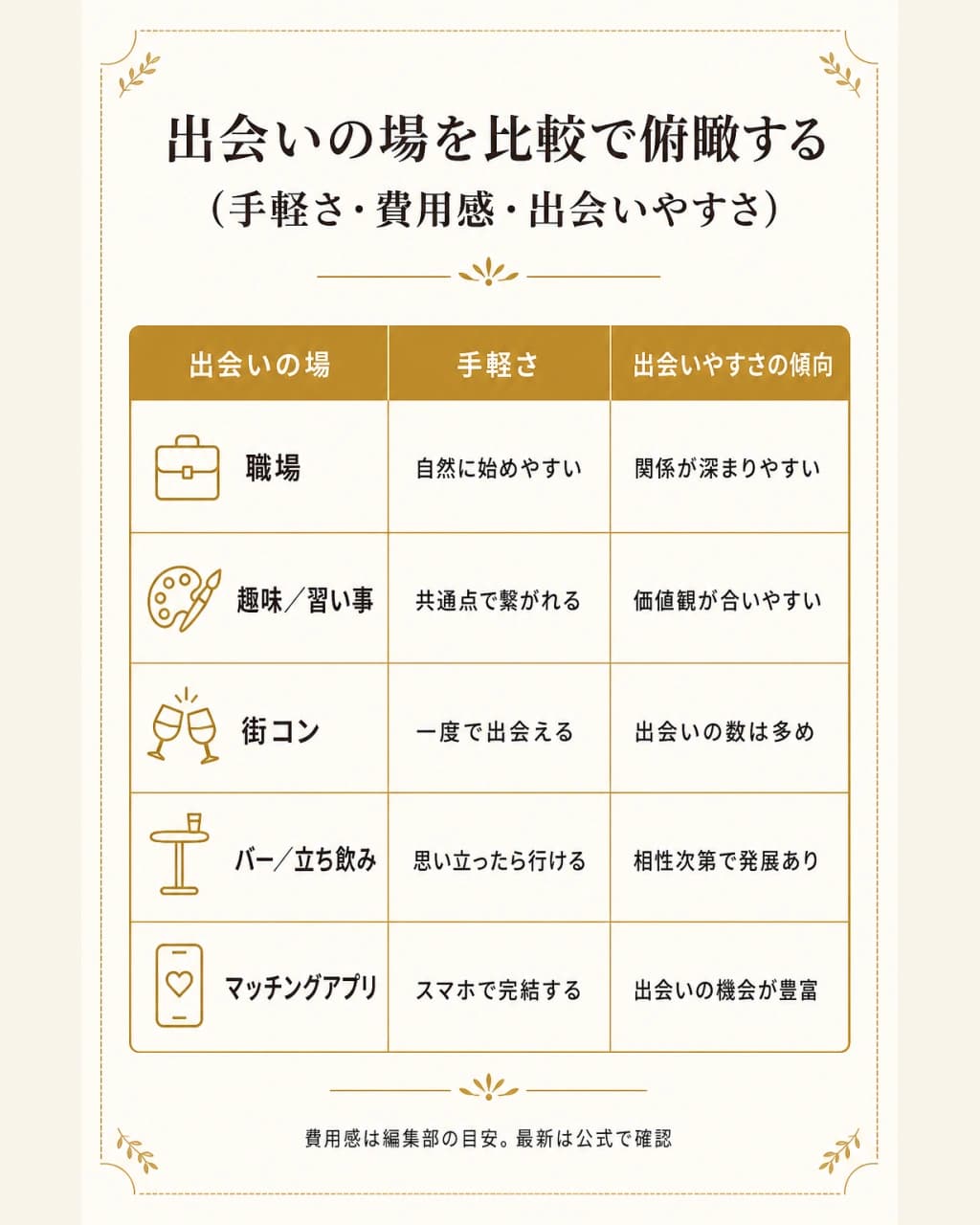 出会いの場を手軽さ・費用感・出会いやすさの3軸で比較した図解。8つの選択肢を俯瞰して比べられるようにしている