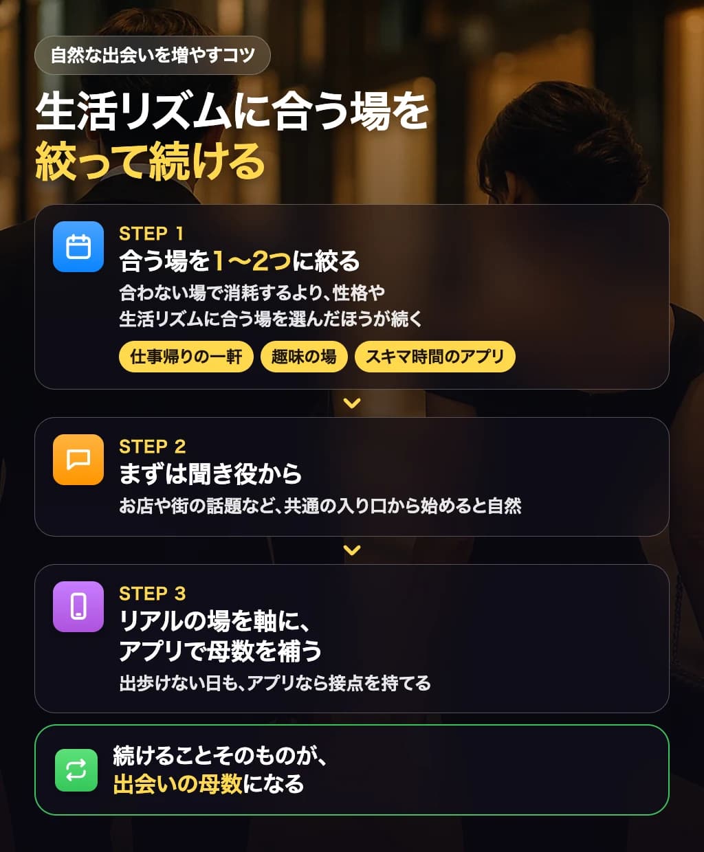 生活リズムに合う出会いの場を1つから2つに絞って続ける実践の流れを示した図解