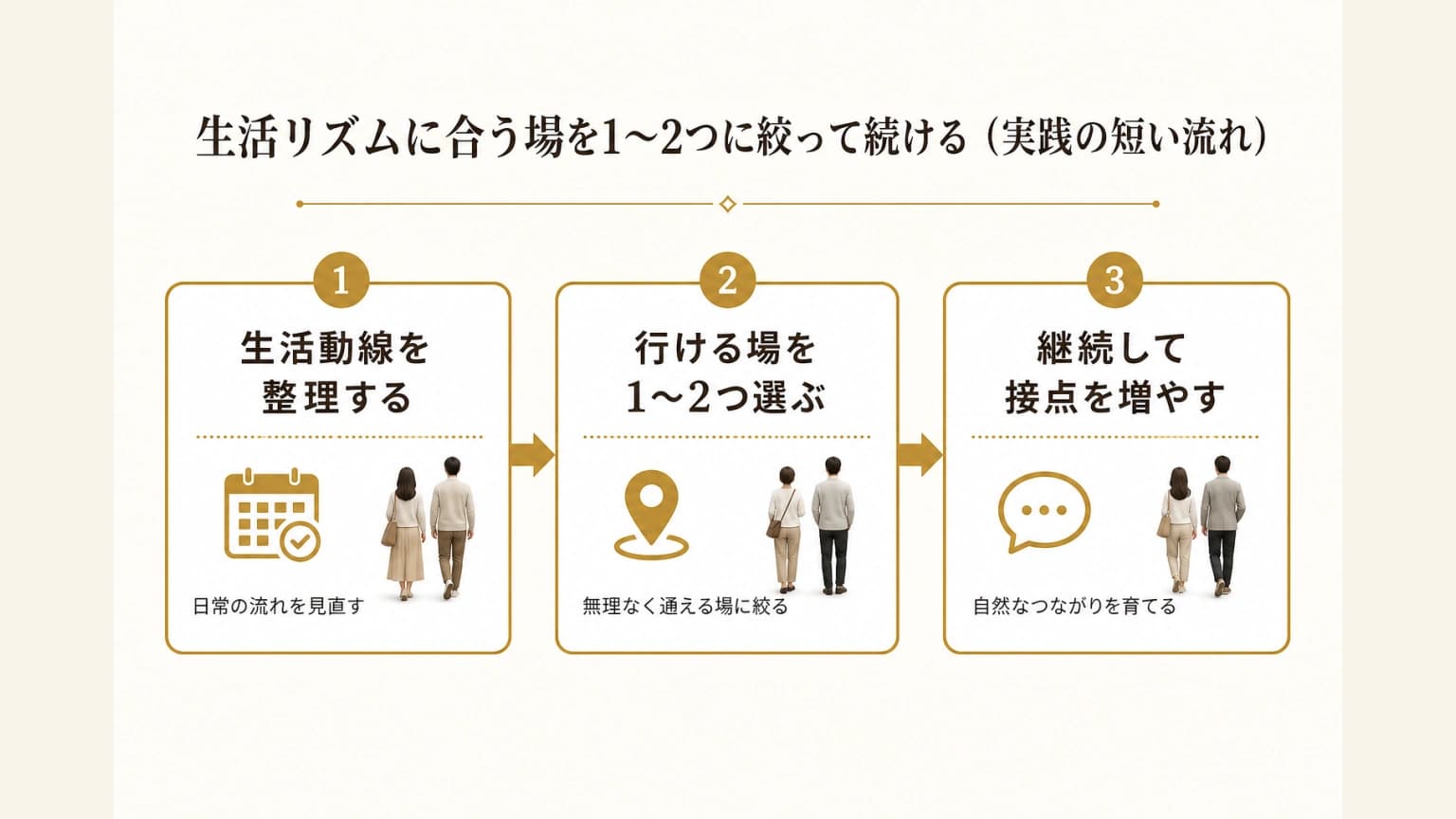 生活リズムに合う出会いの場を1つから2つに絞って続ける実践の流れを示した図解