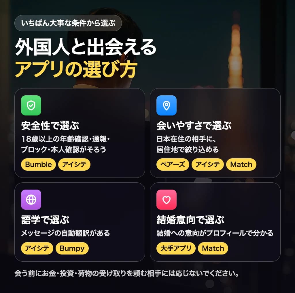 外国人と出会えるアプリを安全性、会いやすさ、語学サポート、結婚意向から選ぶフローチャートの図解