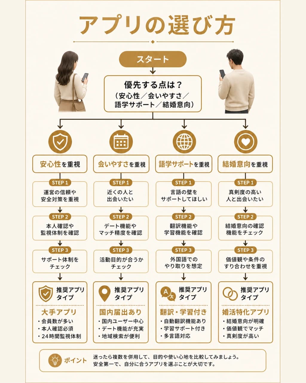 外国人と出会えるアプリを安全性、会いやすさ、語学サポート、結婚意向から選ぶフローチャートの図解