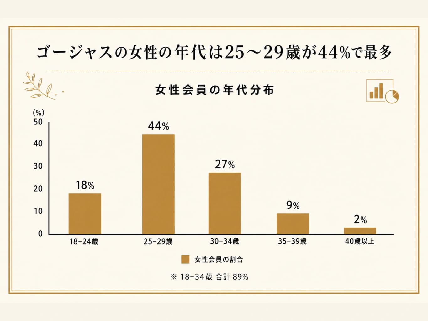 ゴージャスの女性の年代は25〜29歳が44%で最多であることを示した図解