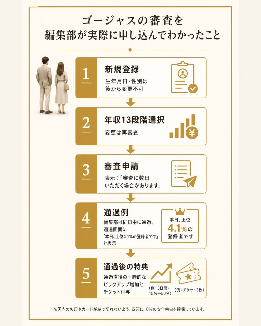 ゴージャスの審査を編集部が実際に申し込んでわかったことをまとめた図解