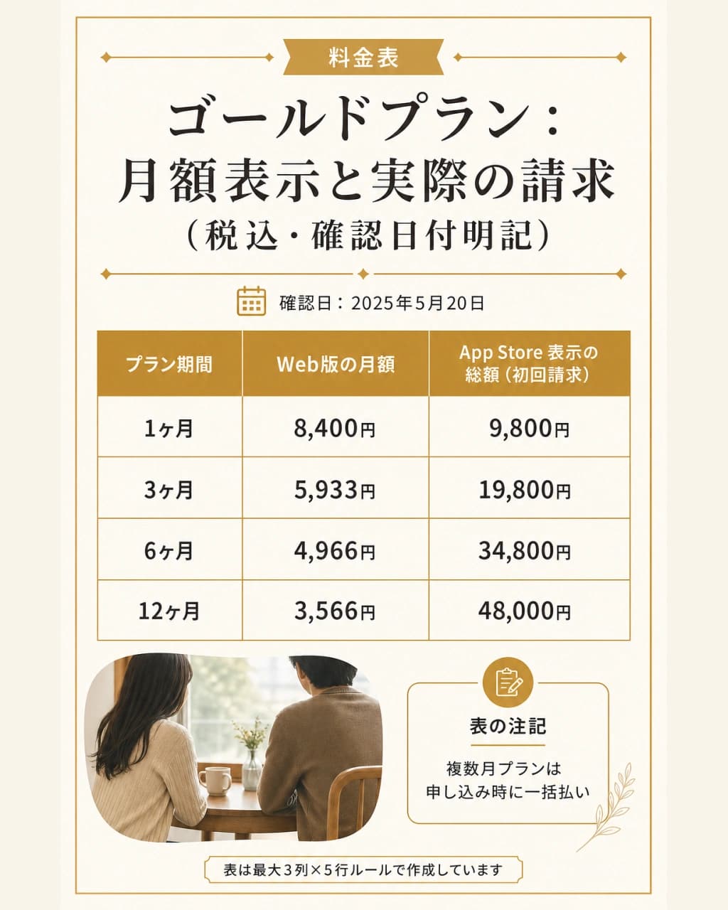 ゴールドプランの月額表示と実際の請求額を整理した表の図解