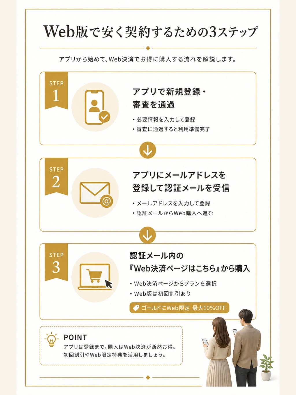 Web版で安く買う手順を示した実務フローの図解