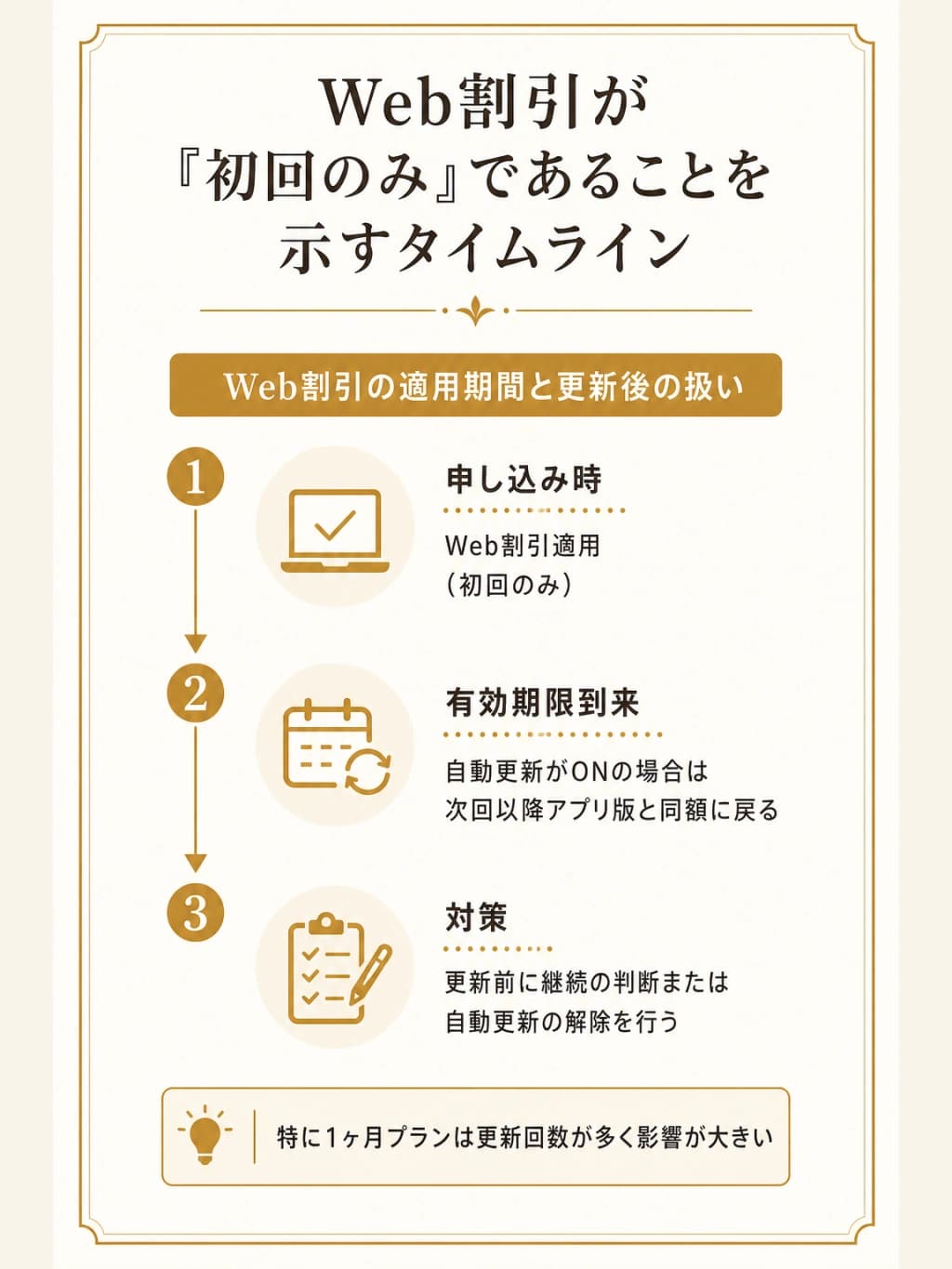 Web割引が初回のみであることを示すタイムラインの図解