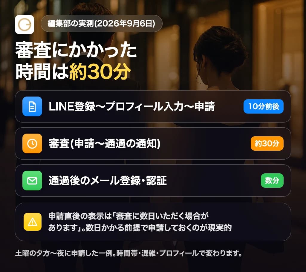 審査にかかる時間の実測と待ち方の目安を示した図解