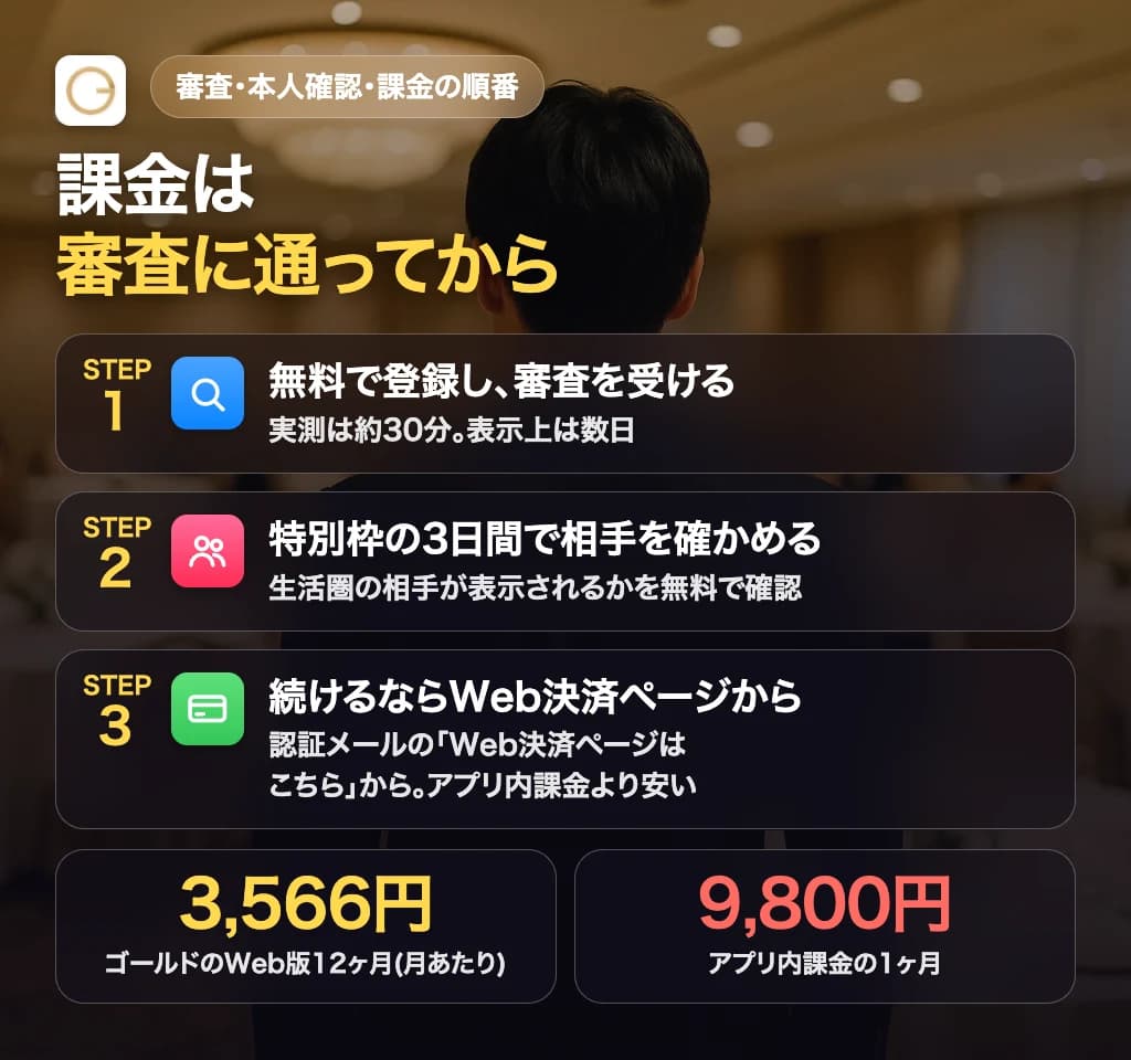 審査と本人確認と課金の順序を示した図解
