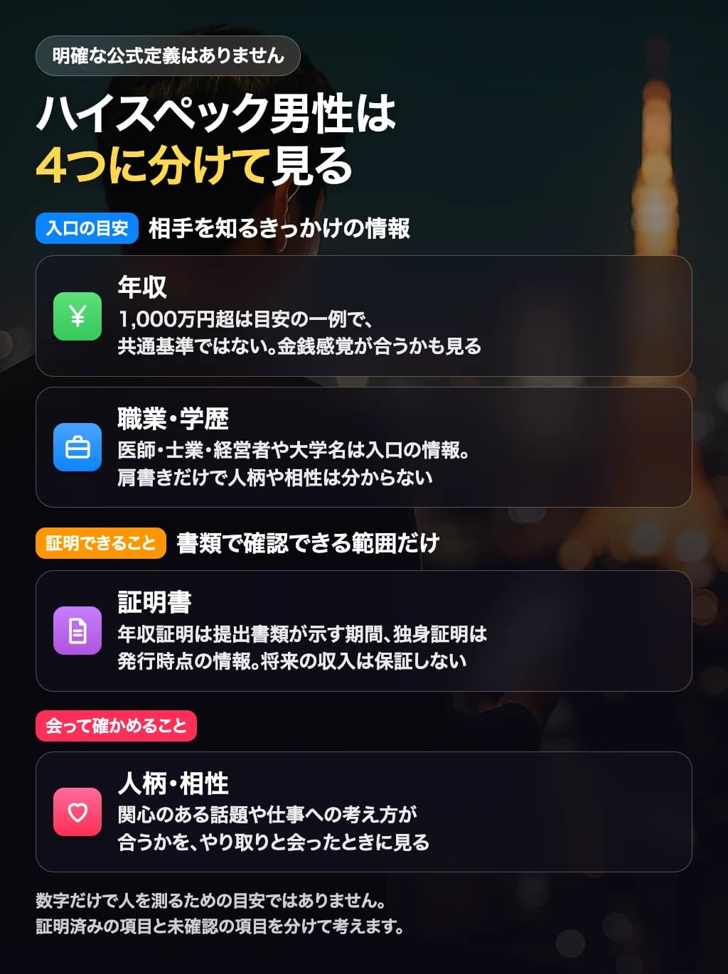 ハイスペック男性を年収、職業と学歴、証明書、人柄の4点から判断する考え方の図解
