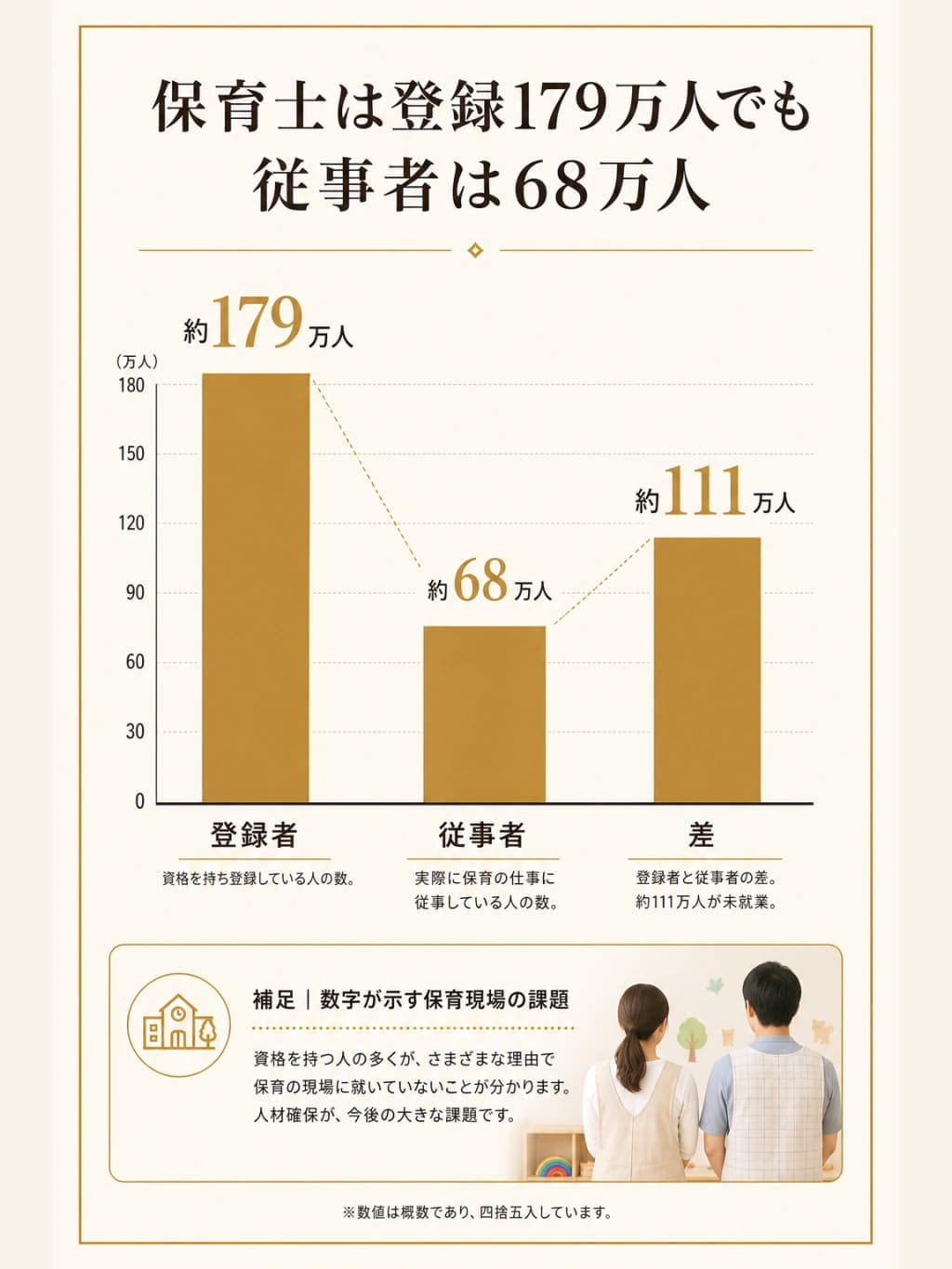 保育士は登録179万人でも従事者は68万人