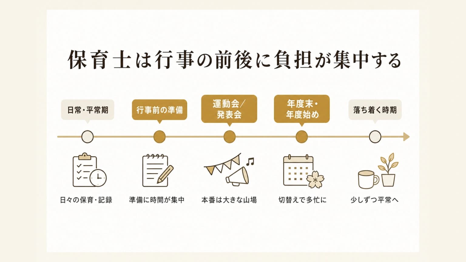 保育士は行事の前後に負担が集中する