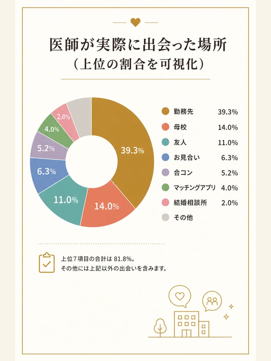 医師が実際に出会った場所の割合