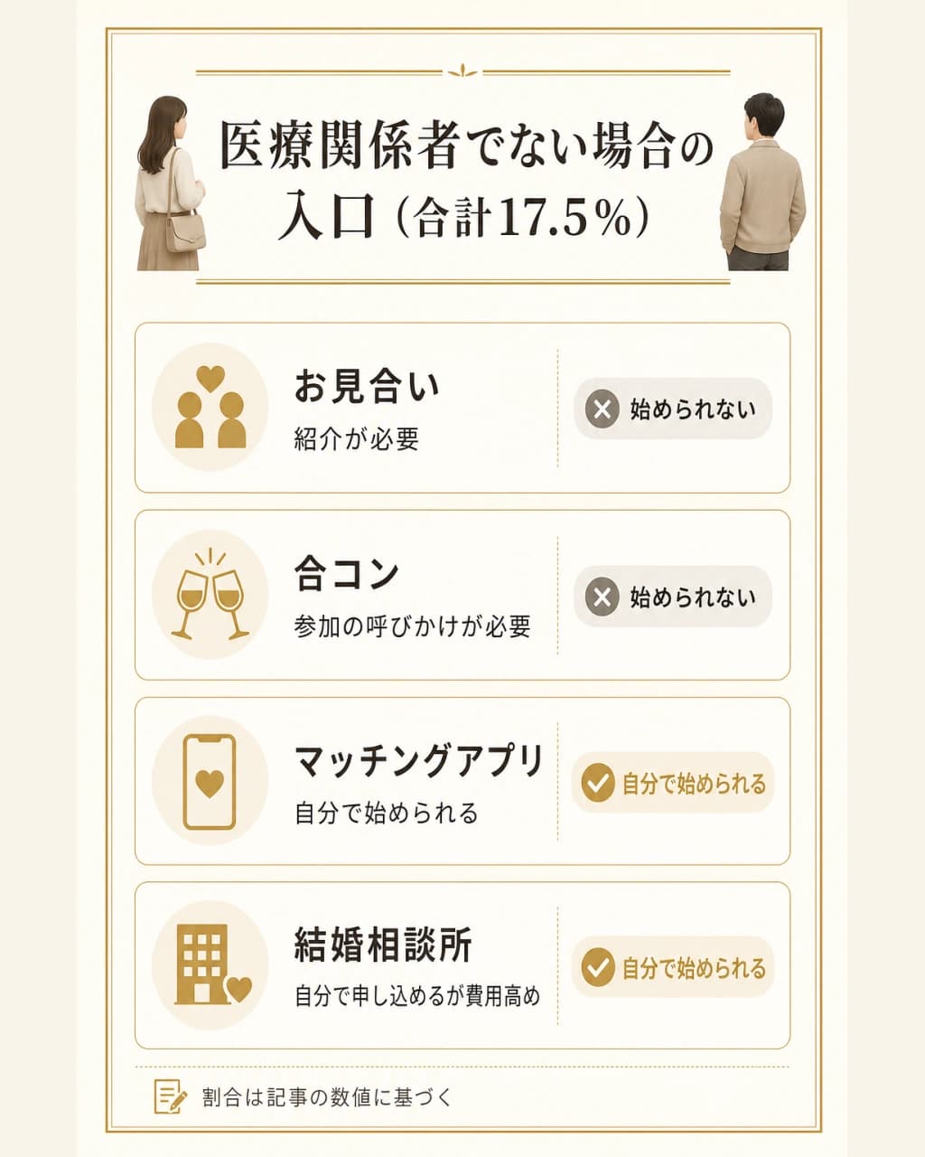 医療関係者でない人が使えるルートは17.5%