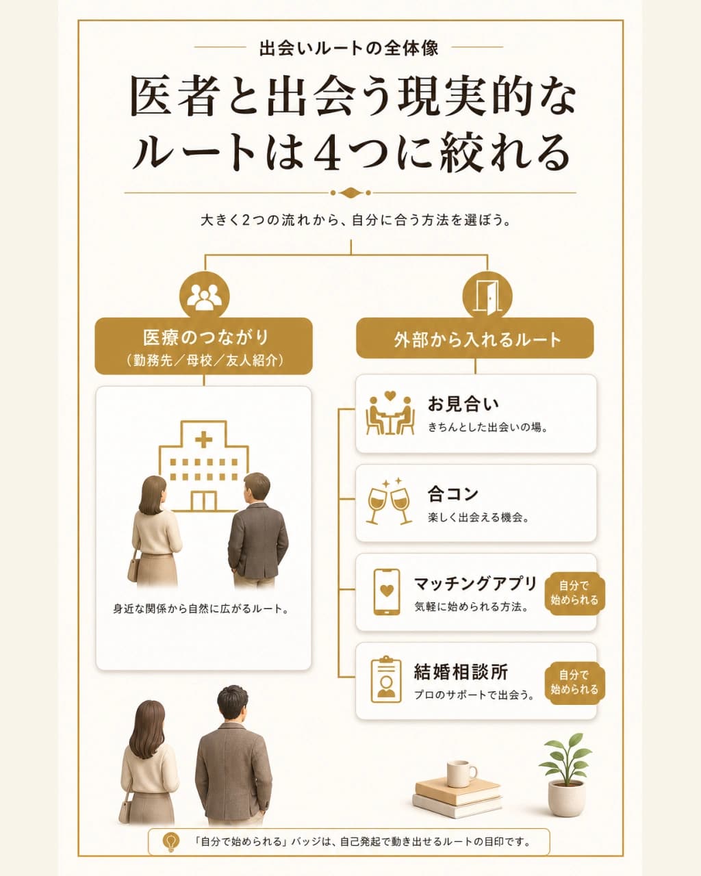 医者と出会う現実的なルートは4つ
