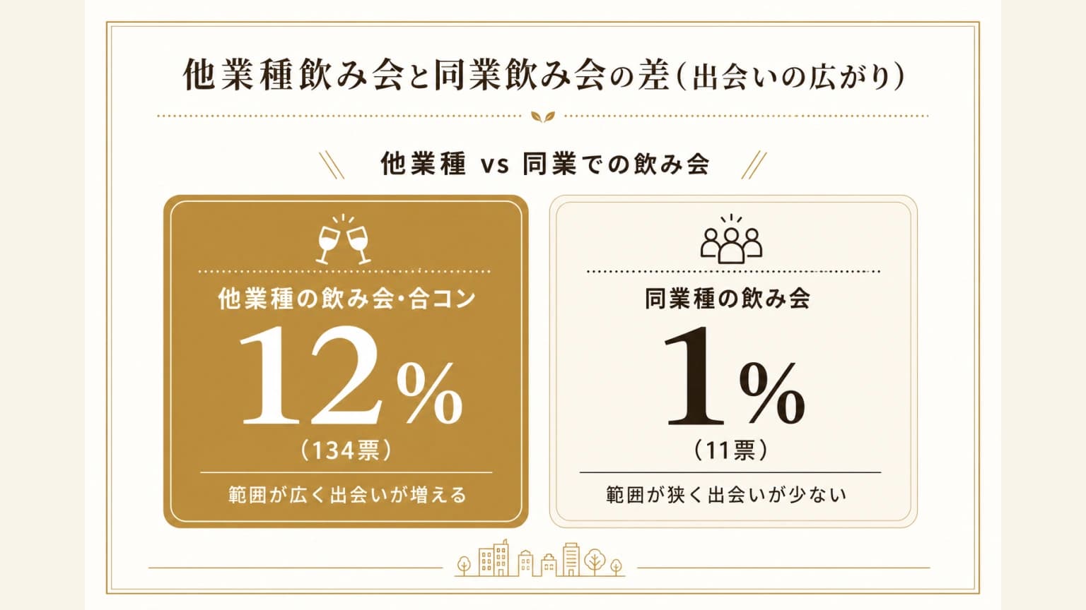 他業種の飲み会と同業種の飲み会の票数の差