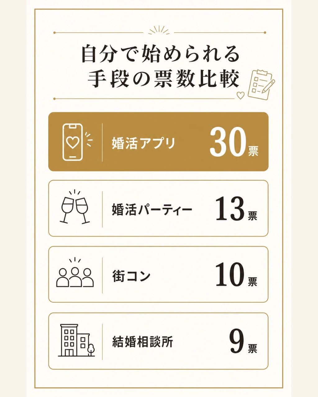 自分で始められる婚活手段の票数比較