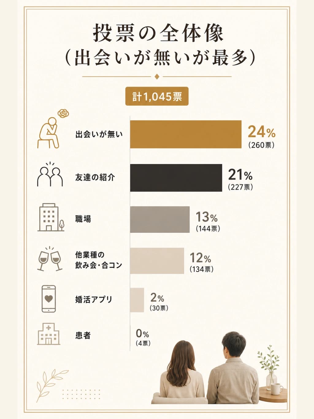 看護師の出会いの場の投票結果(計1,045票)