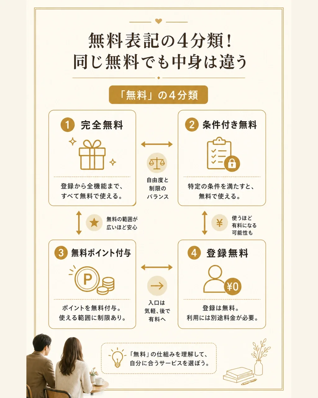 「無料」表記の4分類