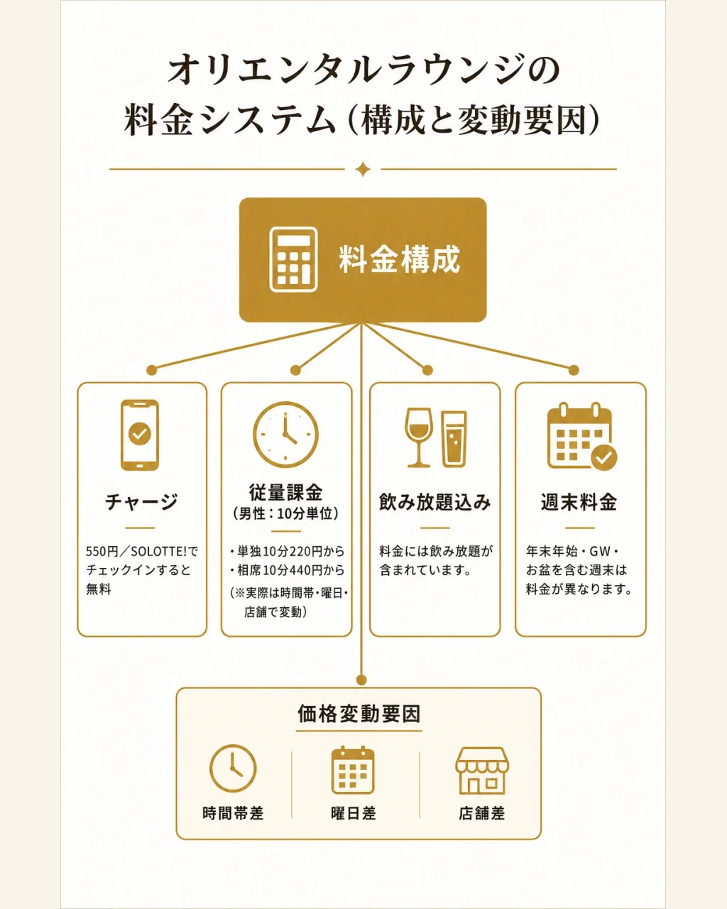 料金の構成と変動要因