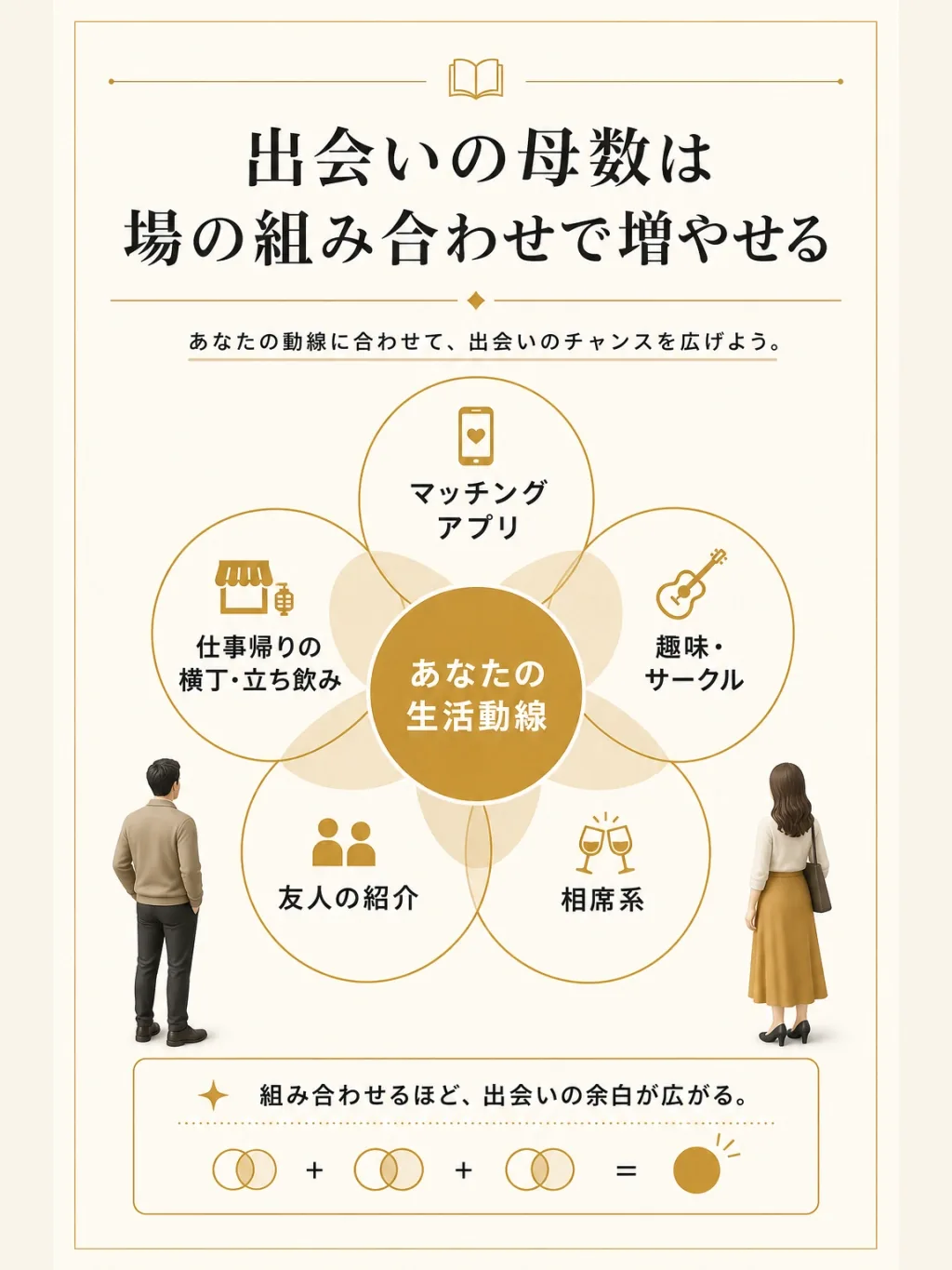 場の組み合わせで出会いの母数を増やす