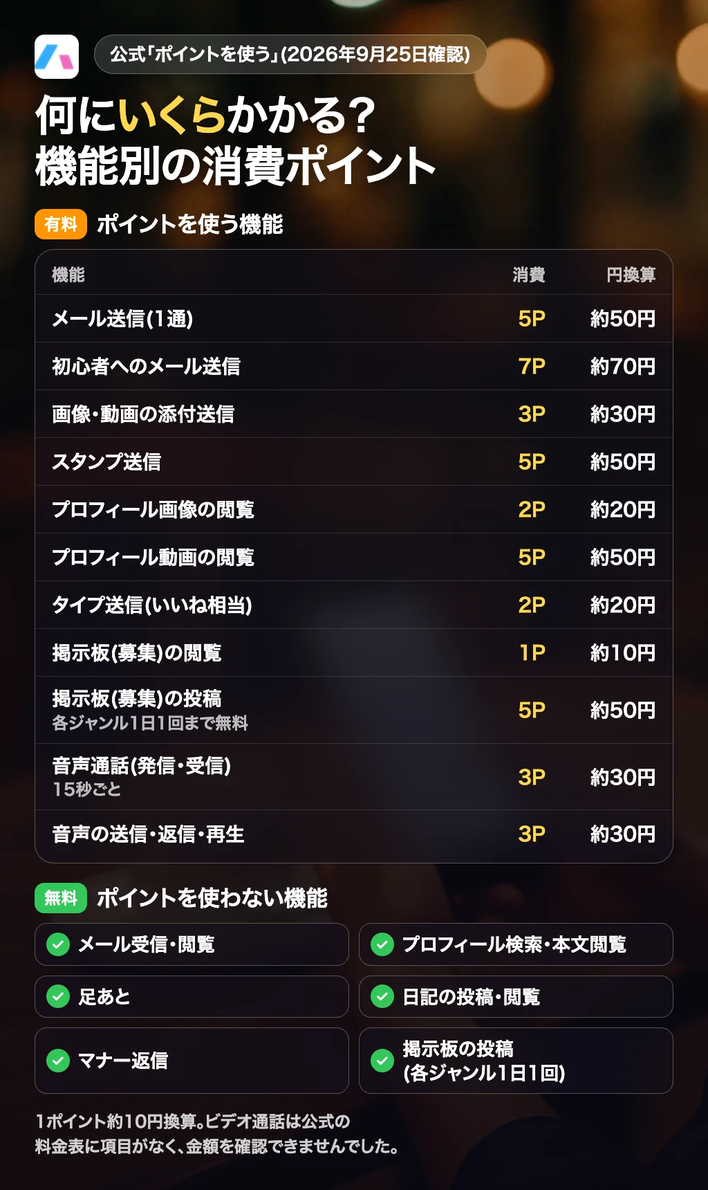 ハッピーメールの機能別の消費ポイント一覧の図解。メール送信やプロフィール閲覧など、機能ごとに何ポイント必要かをまとめている
