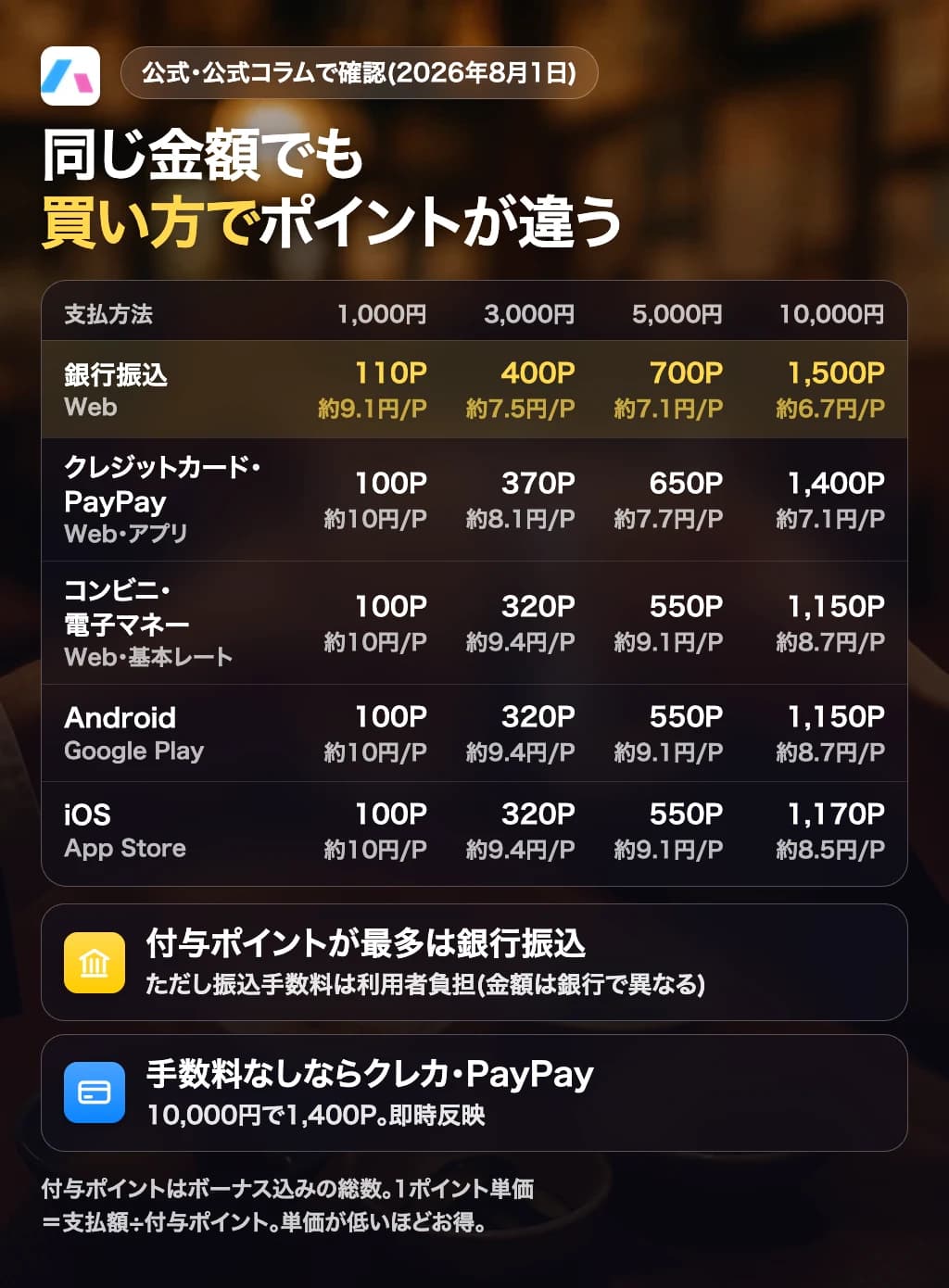 ハッピーメールのポイント購入料金表の図解。支払い方法ごとの購入額と1ポイントあたりの単価を比較している