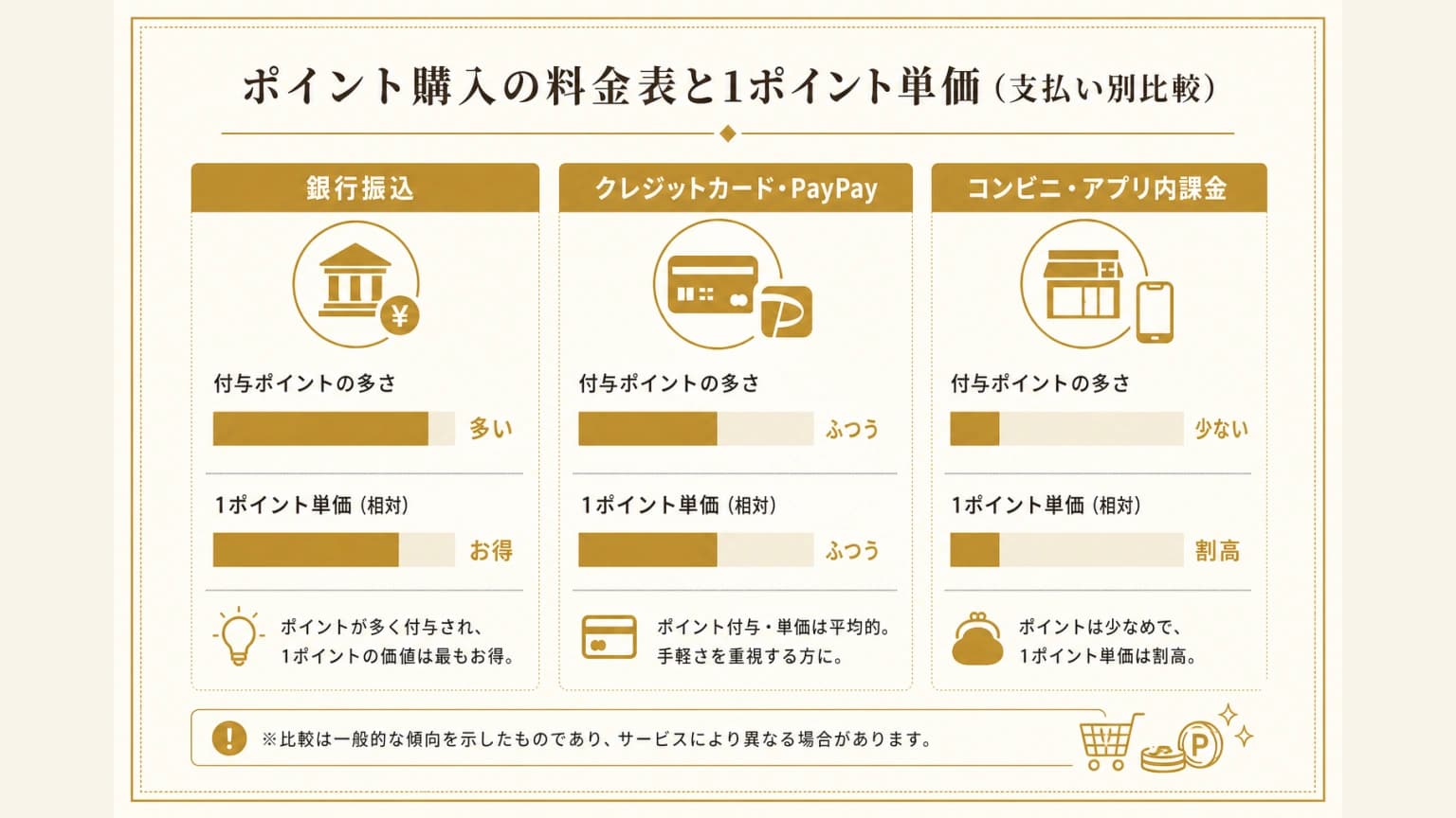 ハッピーメールのポイント購入料金表の図解。支払い方法ごとの購入額と1ポイントあたりの単価を比較している