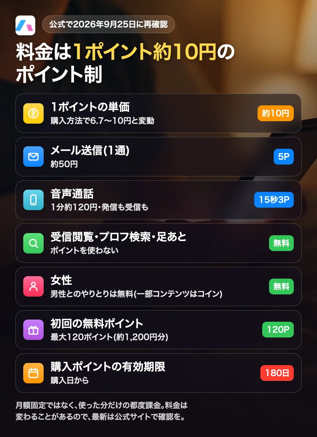 ハッピーメールの料金の要点をまとめたサマリーカードの図解。1ポイント約10円のポイント制であることと女性無料の要点を示している