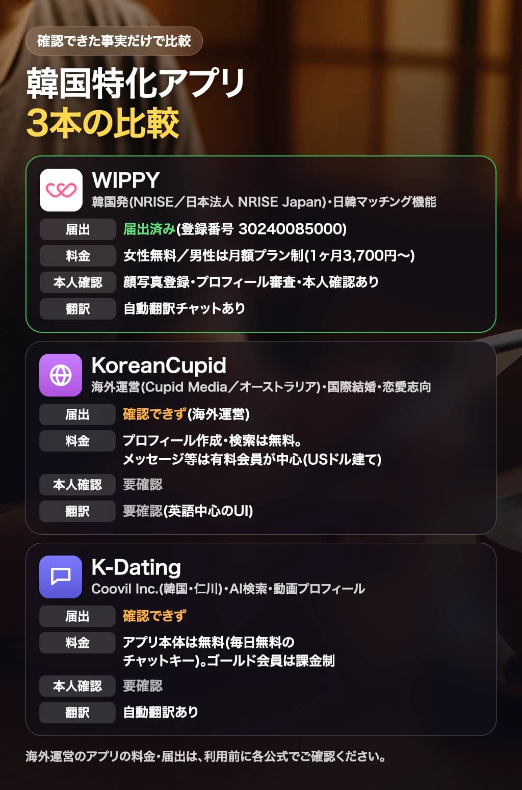 韓国特化アプリ3本(WIPPY・KoreanCupid・K-Dating)の運営・届出・料金・本人確認・翻訳の比較
