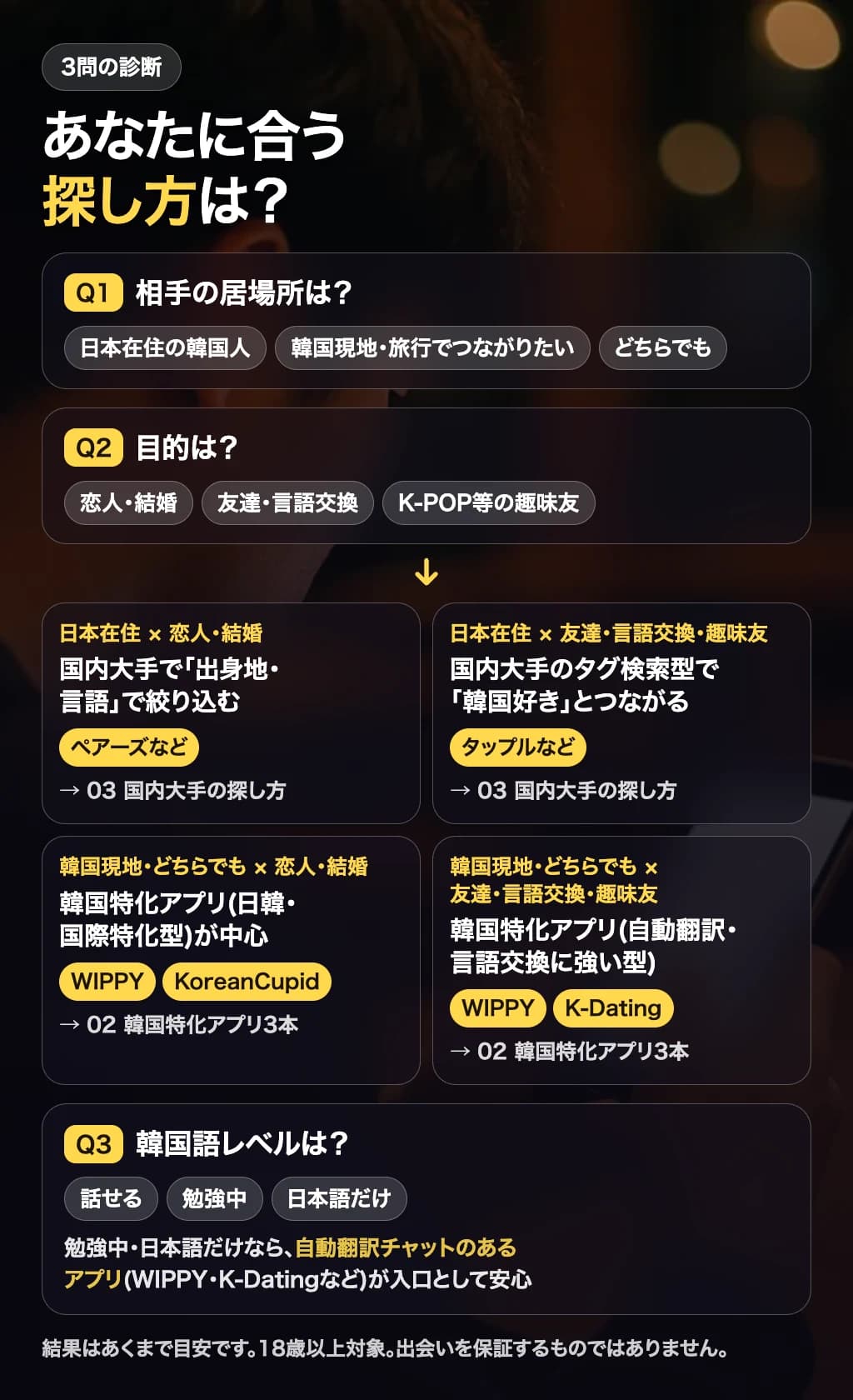 相手の居場所・目的・韓国語レベルの3問で、韓国人との出会い方を選ぶ診断の図解