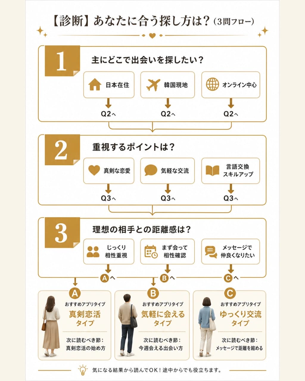 韓国人との出会いを探す場所、目的、会うまでの距離感の3問で整理する診断フローの図解