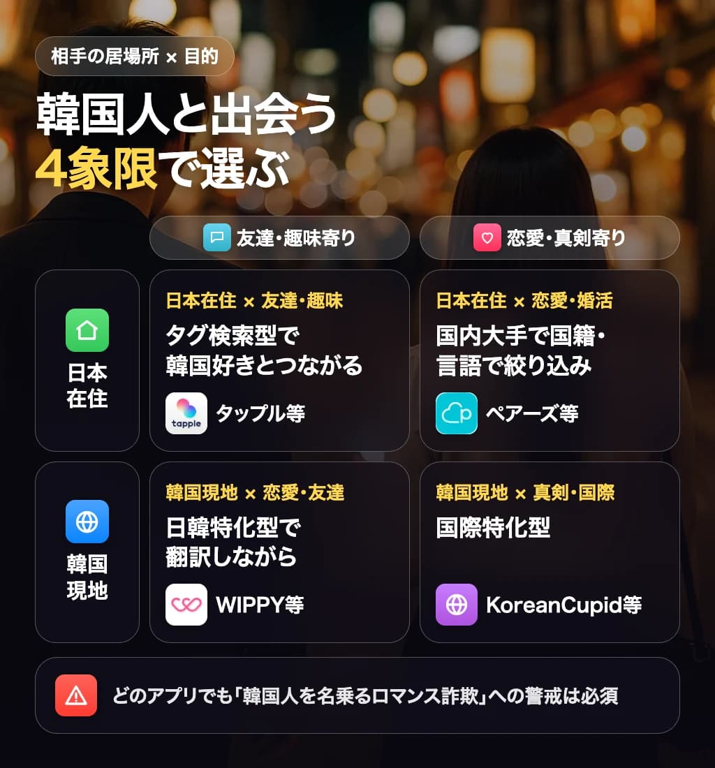 韓国人との出会い方を日本在住か韓国現地か、友達か恋愛かで分けた4象限の図解