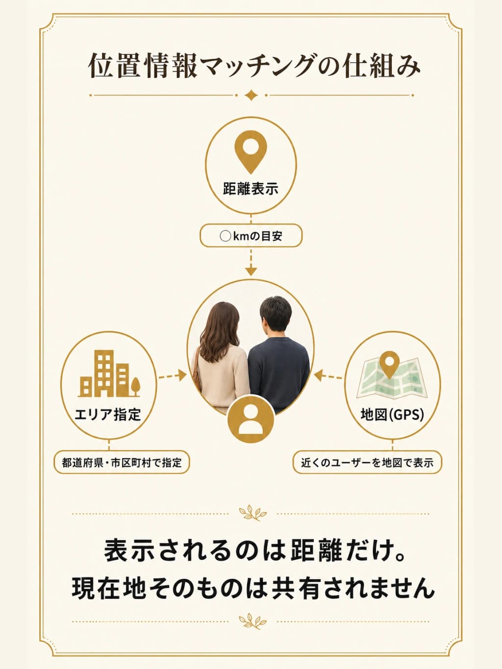 位置情報マッチングの仕組みを示した図解。GPS型と距離検索型でどのように近くの相手が表示されるかを比較している