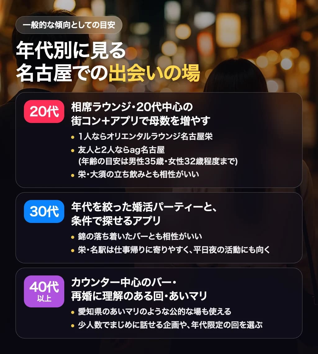 年代別に見る名古屋での出会いの場の選び方(20代・30代・40代以上)