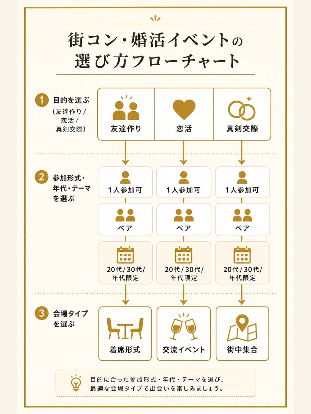 街コン・婚活イベントの選び方フローチャート