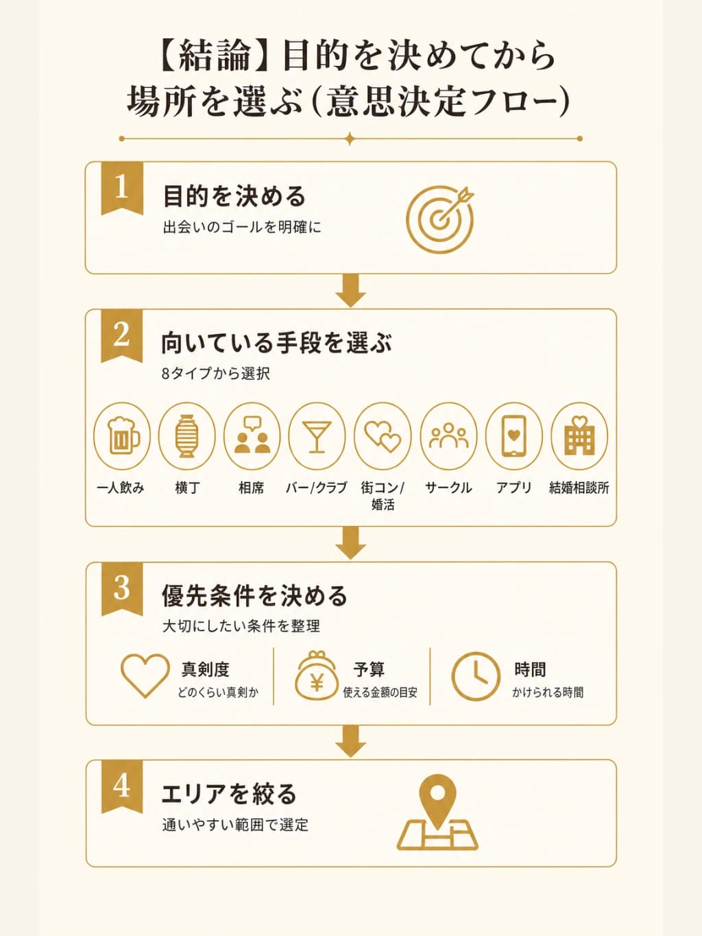 目的を決めてから場所を選ぶ意思決定フロー