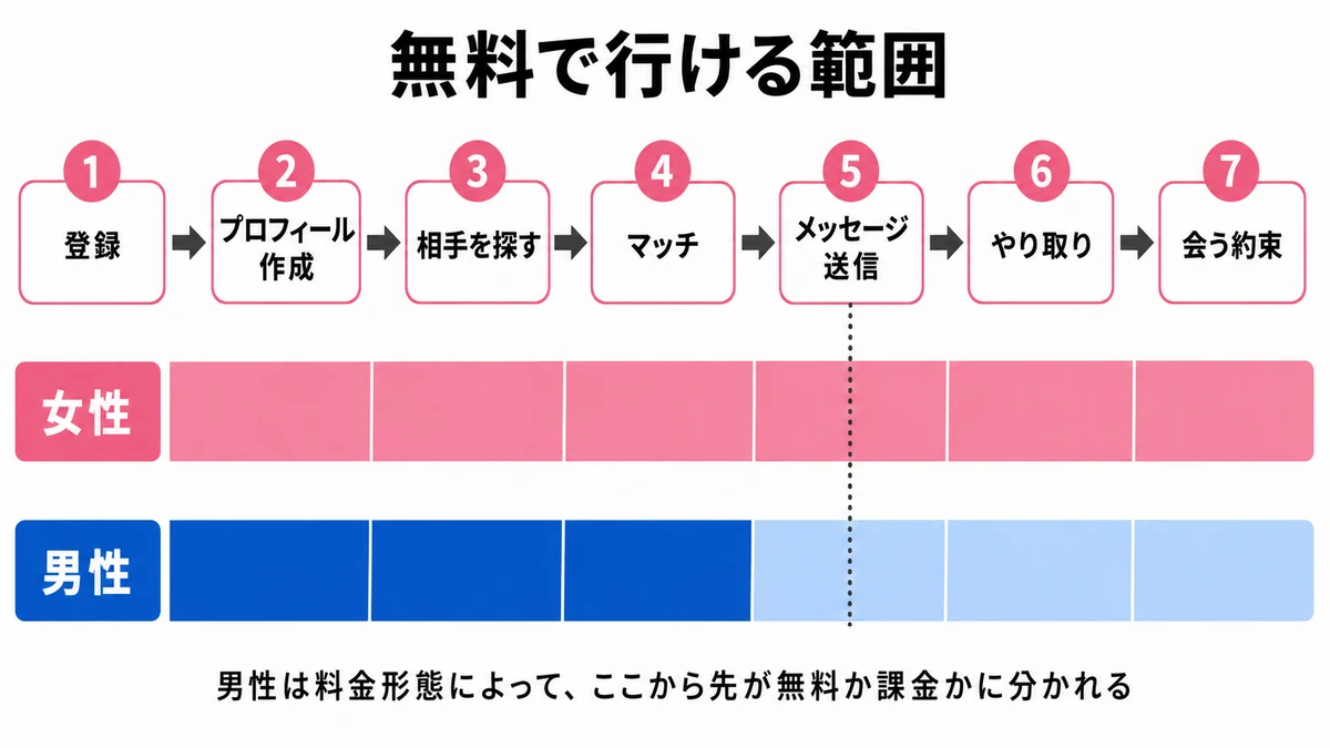 登録から会うまでの到達点マップの図解。登録→プロフィール作成→相手を探す→マッチまでは男女とも無料。分かれ目は「メッセージ送信」で、そこから先（やり取り・会う約束）は男性の料金形態で変わる。基本無料タイプは無料で通過、ポイント制は無料ポイントの残高内、月額制はメッセージ送信から課金。女性はほぼ全区間が無料で会う約束まで課金なしで進みやすい。